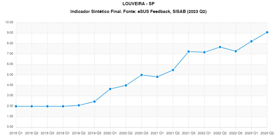 saude indicador